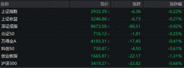 A股震荡收跌，券商股普遍回调，宁德时代跌3%、贵州茅台跌超2%