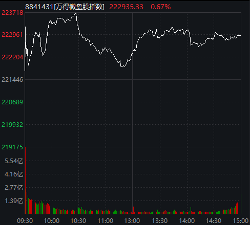 A股震荡收跌，券商股普遍回调，宁德时代跌3%、贵州茅台跌超2%