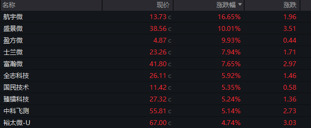 A股震荡收跌，券商股普遍回调，宁德时代跌3%、贵州茅台跌超2%  第7张