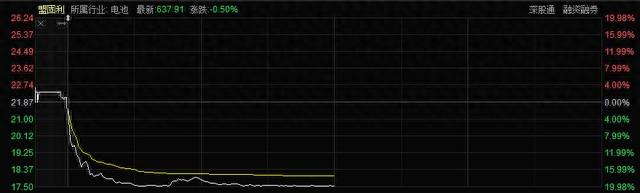 20CM跌停！昔日200元新能源牛股跌至18元  第1张