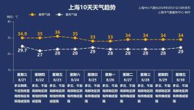 上海今天的雨太不懂事！今夜还有一场...明天处暑＝出暑？  第15张