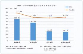 安踏集团发布中期业绩：增速跑赢行业，增长质量超市场预期  第1张