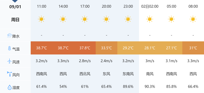 最高38℃！咸宁本周天气晴雨交替  第3张