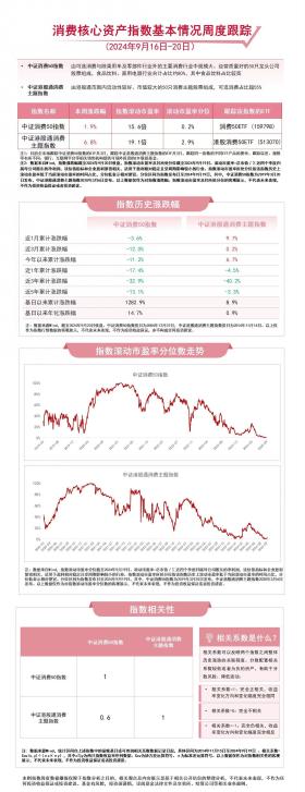 消费板块本周表现亮眼，港股消费50ETF（513070）、消费50ETF（159798）等产品布局板块龙头