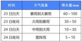 暴雨，大暴雨！福建预警升级！厦门还要注意……  第7张