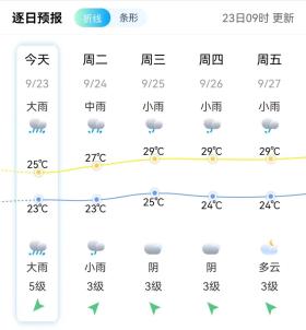 暴雨，大暴雨！福建预警升级！厦门还要注意……  第9张