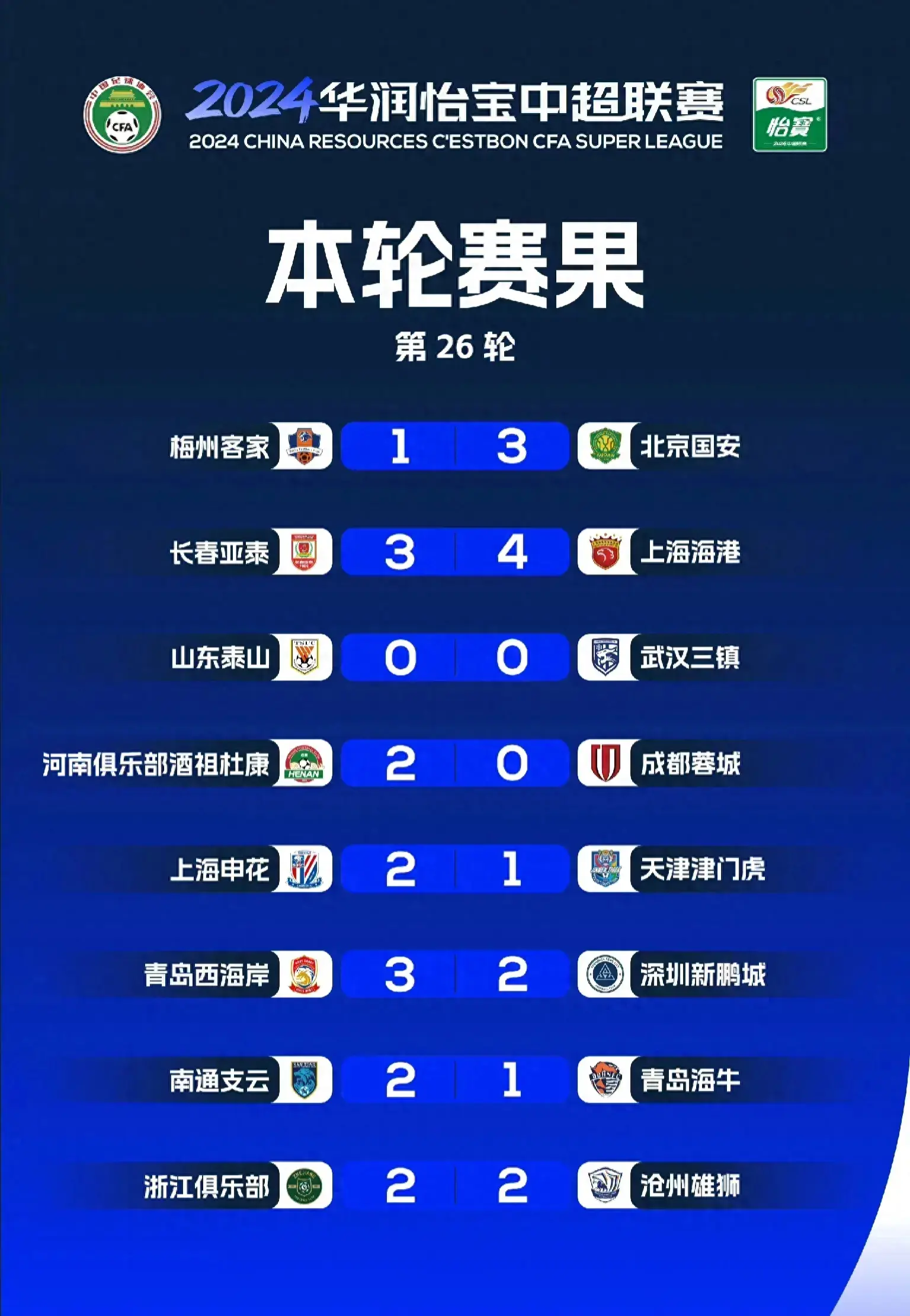 随着西海岸3-2逆转，十人青岛海牛1-2憾负南通，中超积分榜更新  第1张