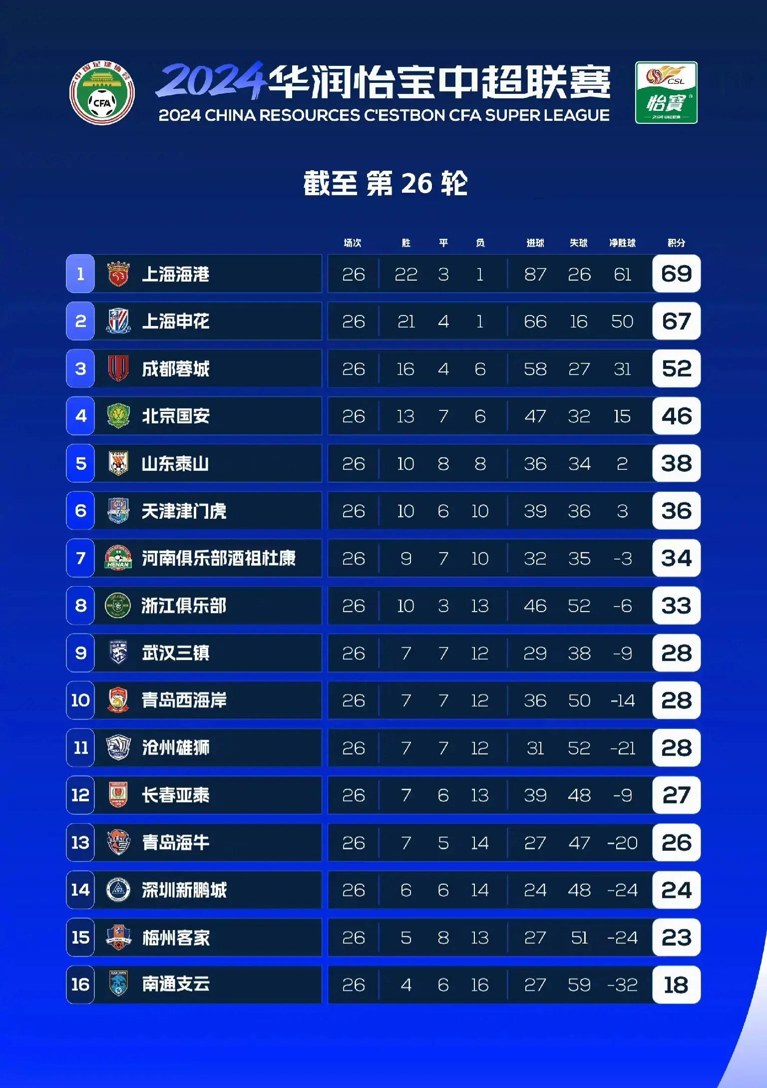 随着西海岸3-2逆转，十人青岛海牛1-2憾负南通，中超积分榜更新  第17张