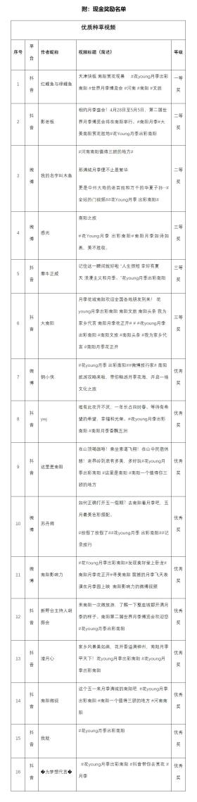 “花Young月季 出彩南阳”短视频大赛评选结果揭晓  第1张