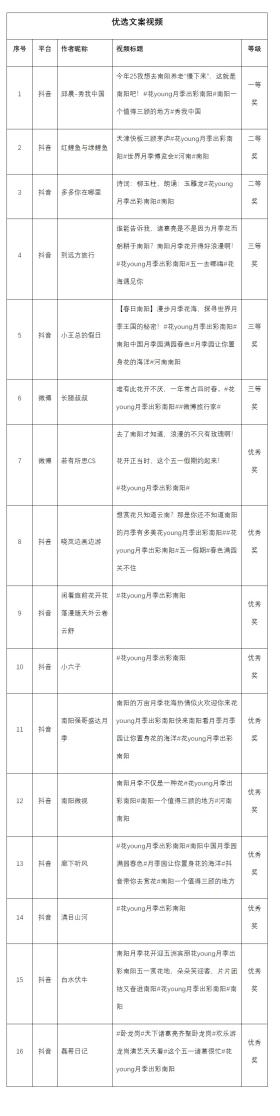 “花Young月季 出彩南阳”短视频大赛评选结果揭晓