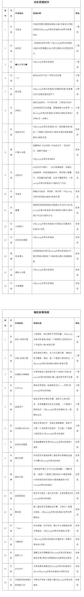 “花Young月季 出彩南阳”短视频大赛评选结果揭晓  第4张