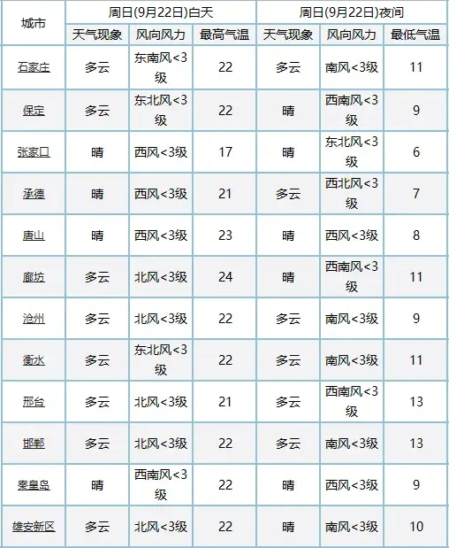 中到大雨+直降16℃+霜冻！河北最新预警！今天，石家庄或现气温倒降…  第7张