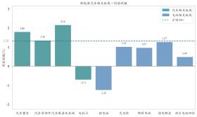 新能源汽车行业周报（9月18日-9月20日）：新能源汽车指数上涨0.88%，电池级碳酸锂平均报价持平