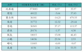 新能源汽车行业周报（9月18日-9月20日）：新能源汽车指数上涨0.88%，电池级碳酸锂平均报价持平  第22张