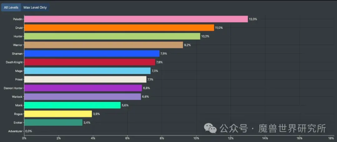 地心之战满级角色职业比例，大部分玩家不愿意换职业！